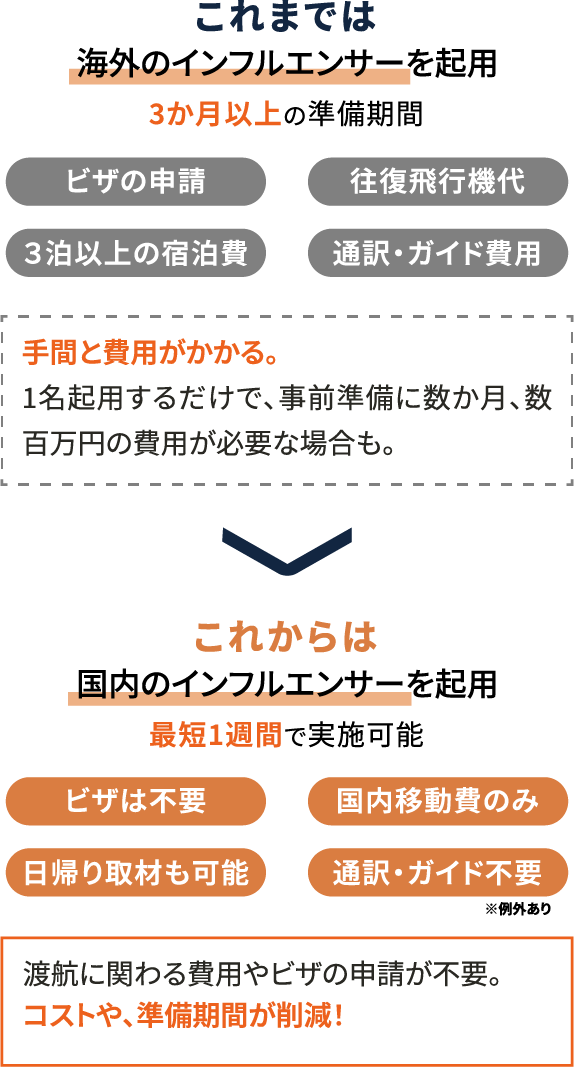 スピーディー＆ローコスト図解